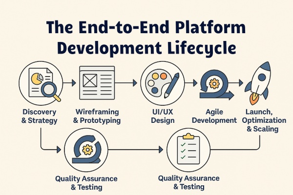 The End-to-End Platform Development Lifecycle